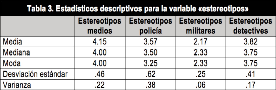 Estad&iacute;sticos descriptivos para la variable &laquo;estereotipos&raquo;