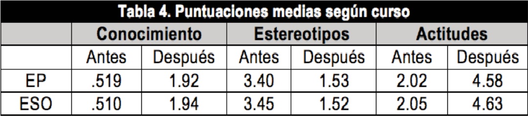 Puntuaciones medias seg&uacute;n curso