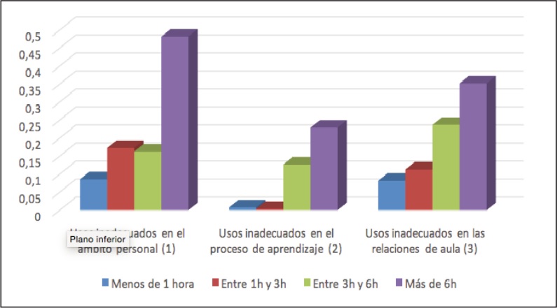 Influencia de la frecuencia de uso de «smartphones» en la escuela enel uso problemático de las TIC entre los jóvenes (variación en la probabilidad).