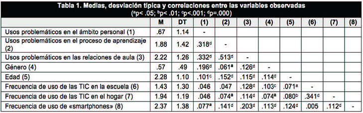 Medias, desviación típica y correlaciones entre las
variables observadas (ap < .05; bp < .01; cp
<.001; dp =.000)