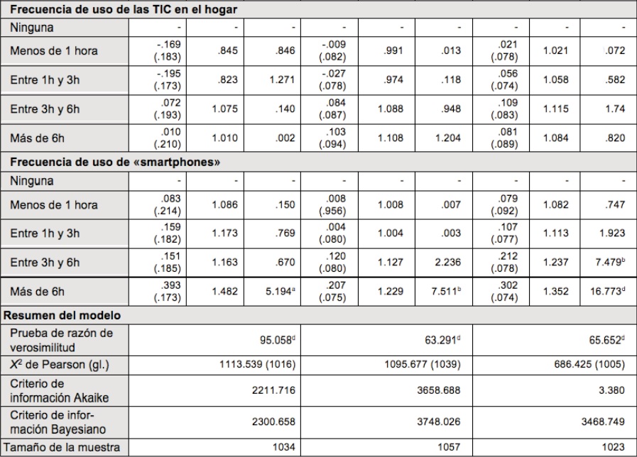 Modelos lineales generalizados para el uso
problemático de las TIC entre los jóvenes de educación secundaria (ap
< .05; bp < .01; cp <.001; dp =.000)