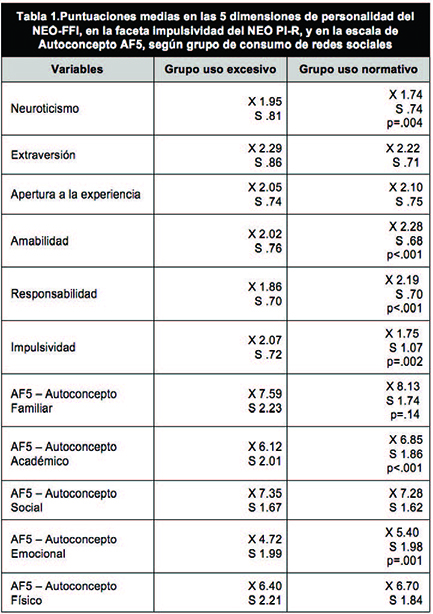Puntuaciones medias en las 5 dimensiones de personalidad del NEO-FFI, en la faceta impulsividad del NEO PI-R, y en la escala de Autoconcepto AF5, según grupo de consumo de redes sociales