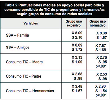 Puntuaciones medias en apoyo social percibido y consumo percibido de TIC de progenitores y hermanos/as según grupo de consumo de redes sociales