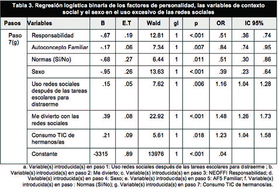Regresión logística binaria de los factores de personalidad, las variables de contexto social y el sexo en el uso excesivo de las redes sociales