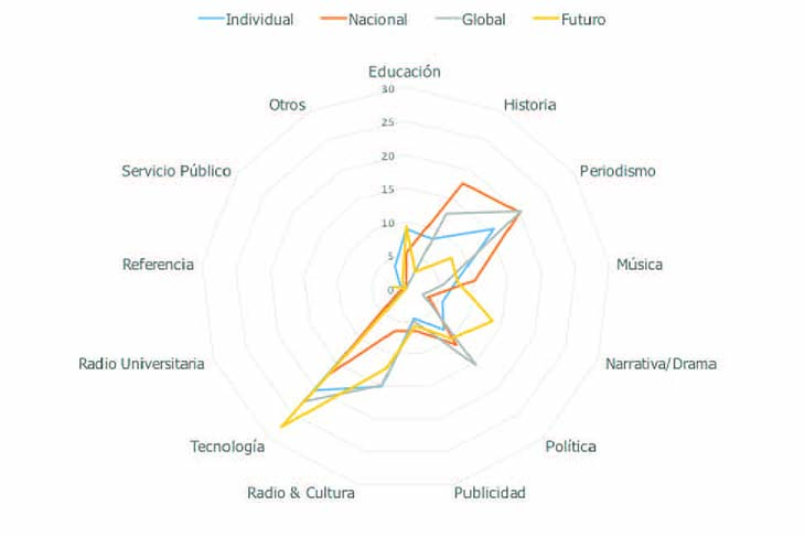 Objeto general de la investigaci&oacute;n individual frente a las tem&aacute;ticas consideradas como
dominantes en los &laquo;radio studies&raquo; nacionales y globales, y su prospectiva de desarrollo (%)