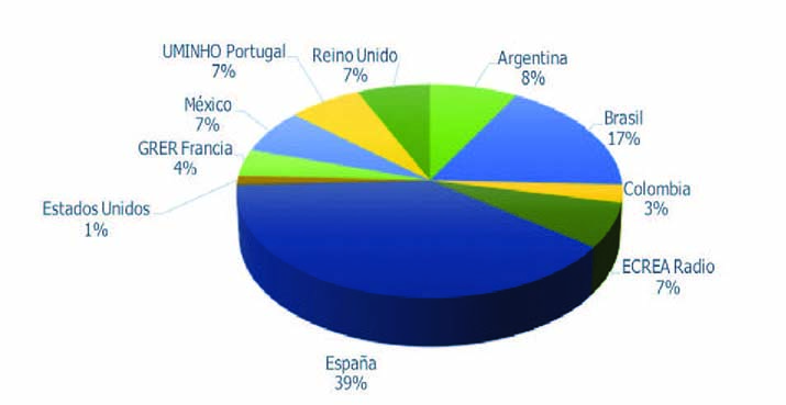 Principales n&uacute;cleos de investigaci&oacute;n radiof&oacute;nica (n=74).
