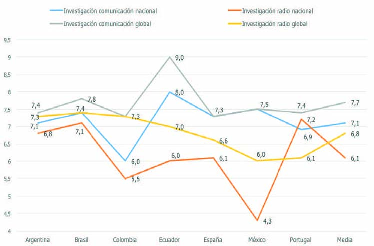 Consideraci&oacute;n de la calidad de la investigaci&oacute;n comunicativa y radiof&oacute;nica
(global y nacional) (n=63).