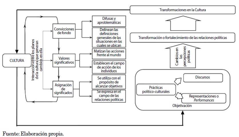 Niveles de la cultura y transformaciones culturales