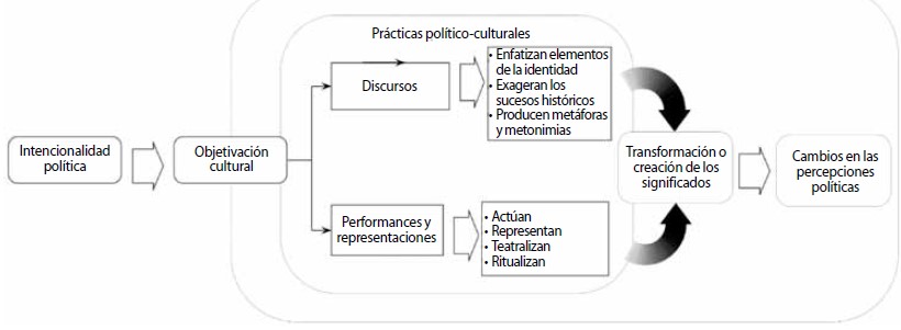 Intencionalidad, objetivación de la cultura y cambios en las
percepciones políticas