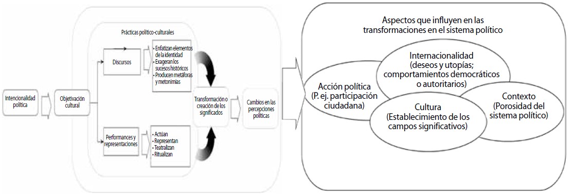 Aspectos que influyen en los cambios en el sistema político