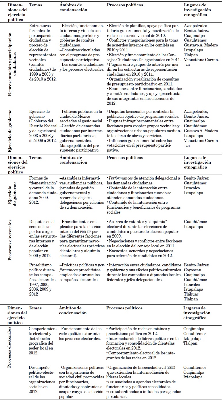 Estructura metodológico-temática de la etnografía sobre los procesos
político-culturales en la ciudad de México