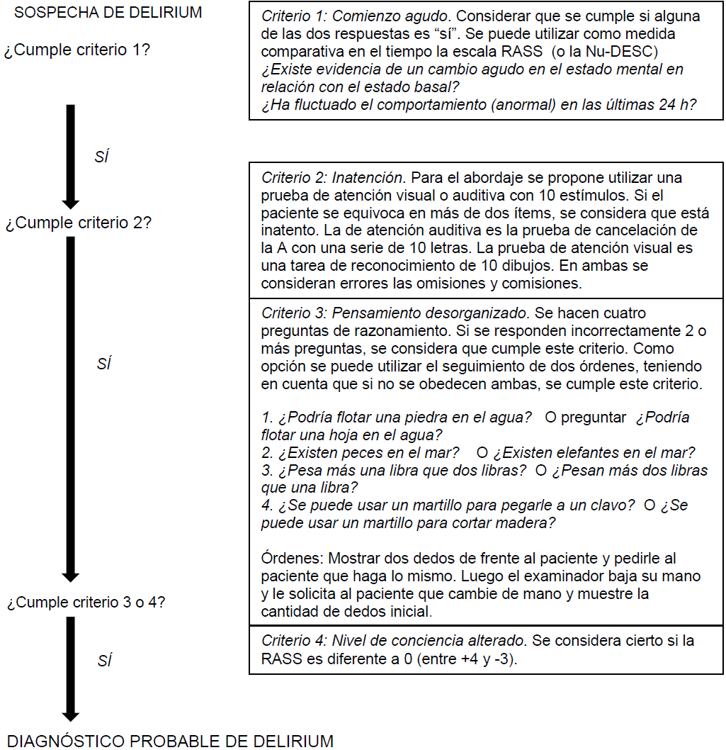 Figura 1. Algoritmo diagnóstico
del Confusión Assesment Method para Unidades de Cuidados Intensivos
(CAM-ICU). La explicación sobre la exploración de cada criterio se basa en Ely et
al (2001), Toro et al (2010) y Tobar et al (2010). RASS:
Escala de sedación y agitación de Richmond. Nu-DESC: Nursing Delirium
Screening Scale.