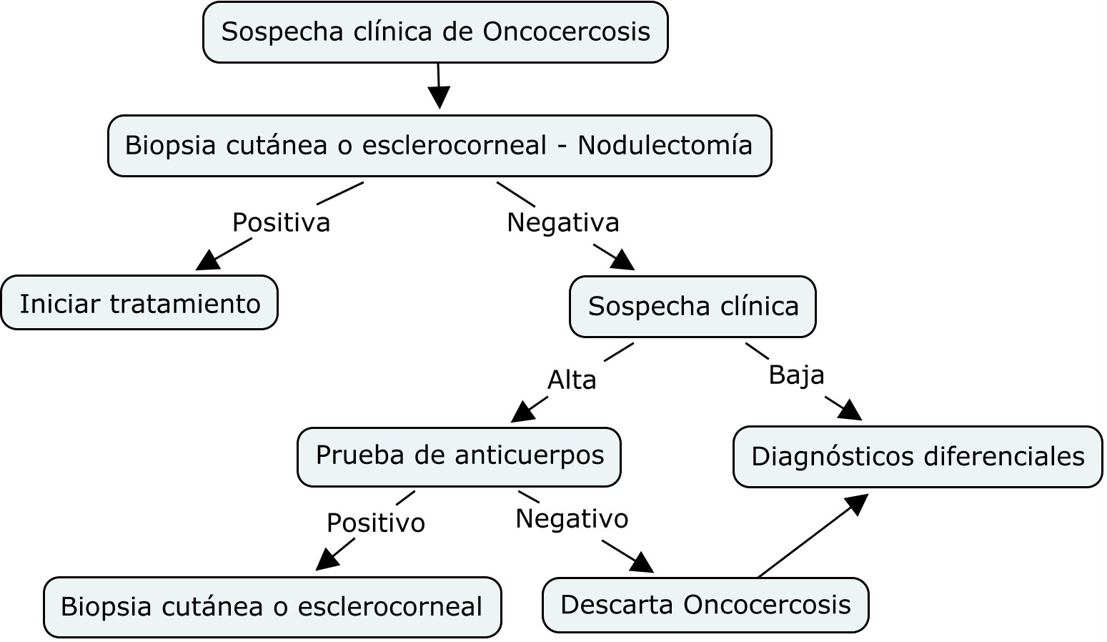 Figura 2. Algoritmo
diagnóstico de oncocercosis. Tomado de CDC10.