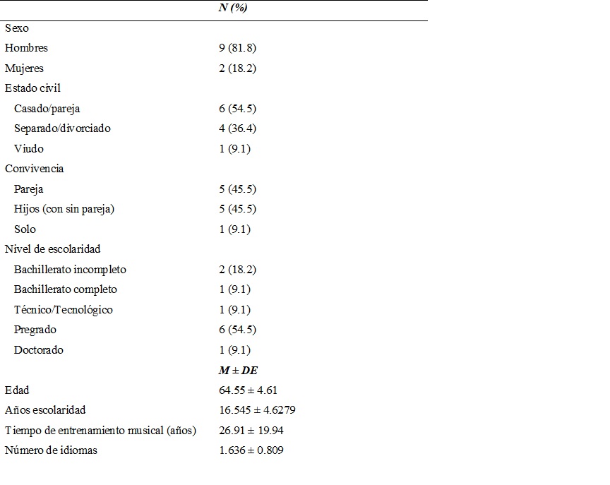 Descripción de las características
sociodemográficas de los 11 adultos mayores sanos con historia de práctica
musical dirigida.