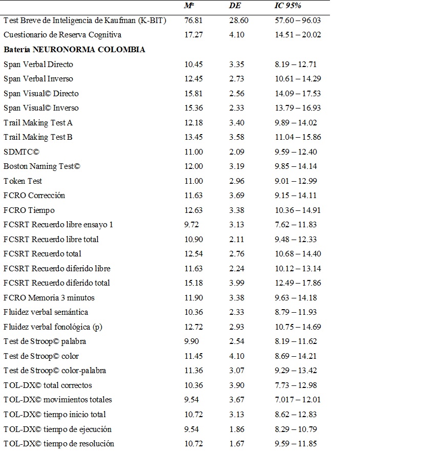 Descripción del rendimiento neurocognitivo
de 11 adultos mayores con historia de practica musical reglada.