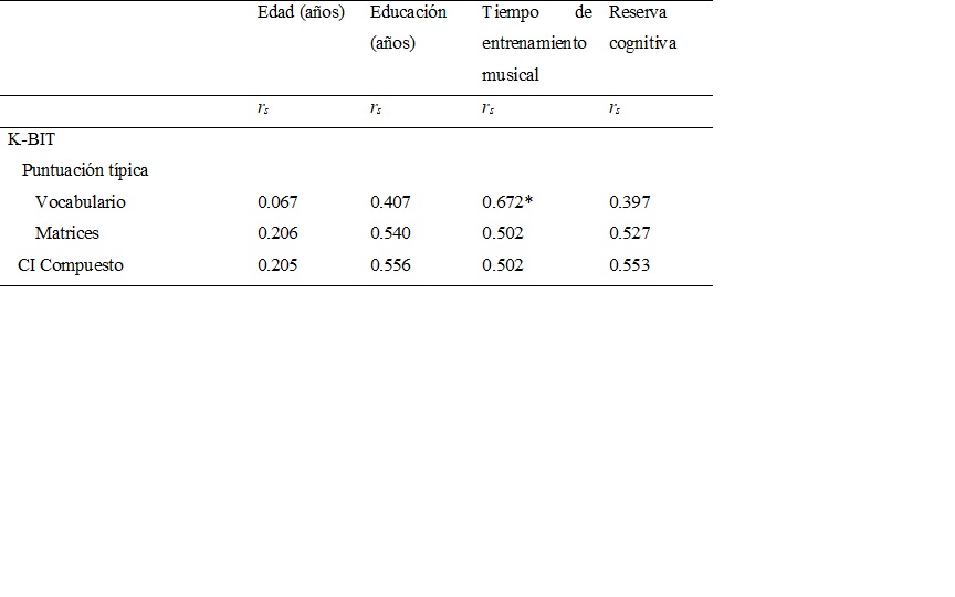 Correlación de puntuaciones directas y
típicas en prueba de capacidad intelectual con variables de edad, tiempo de
escolaridad, tiempo de entrenamiento musical y reserva cognitiva en una muestra
de 11 adultos mayores sanos con historia de práctica musical dirigida.
