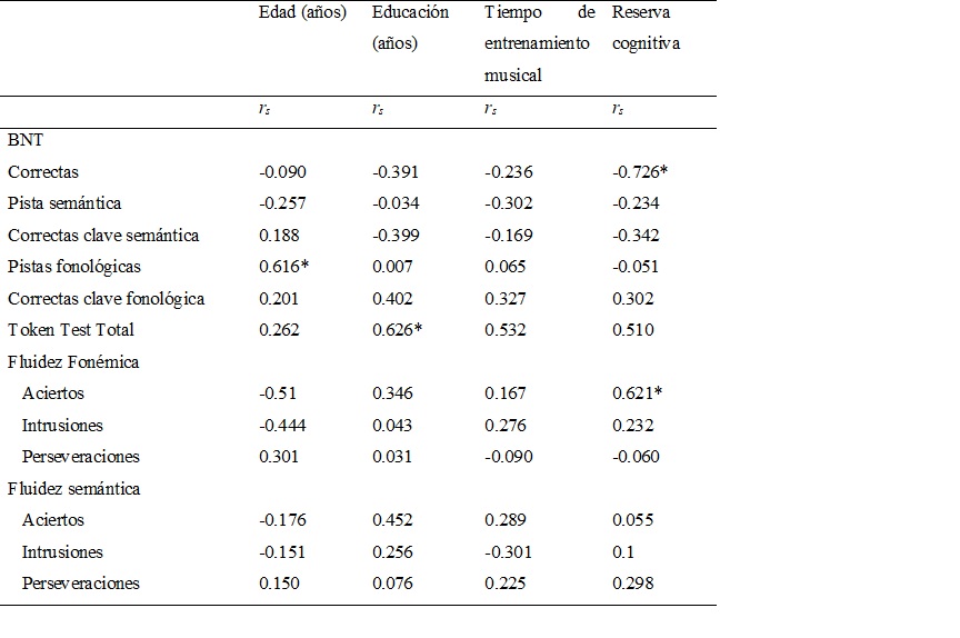 Correlación de puntuaciones directas en
pruebas de lenguaje con variables de edad, tiempo de escolaridad, tiempo de
entrenamiento musical y reserva cognitiva en una muestra de 11 adultos mayores
sanos con historia de práctica musical dirigida.