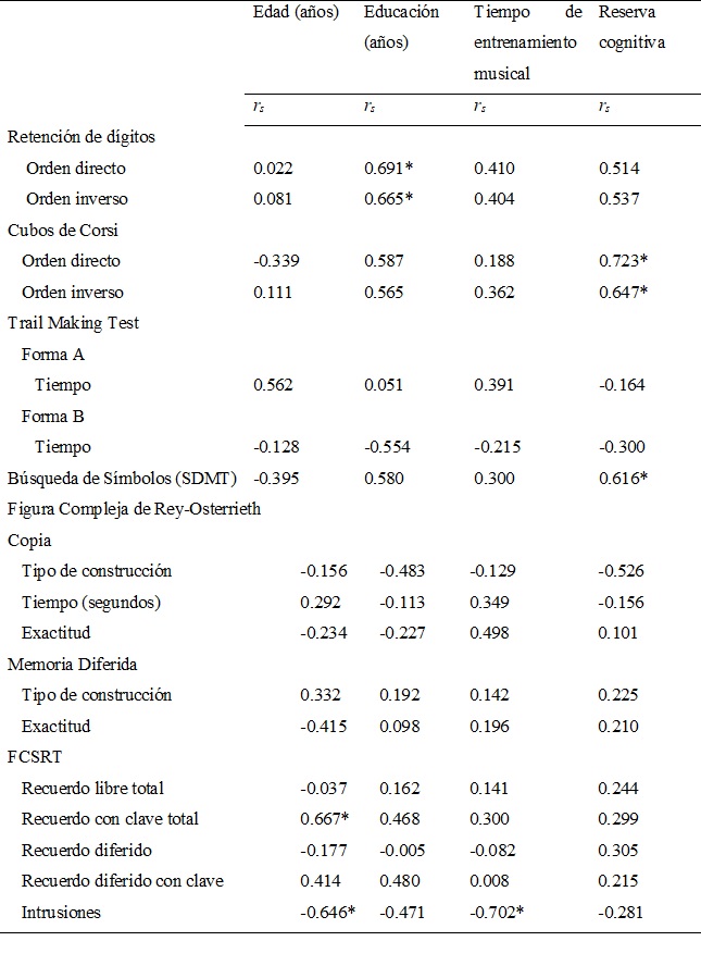 Correlación de puntuaciones directas en
pruebas de atención y memoria con variables de edad, tiempo de escolaridad,
tiempo de entrenamiento musical y reserva cognitiva en una muestra de 11
adultos mayores sanos con historia de práctica musical dirigida.