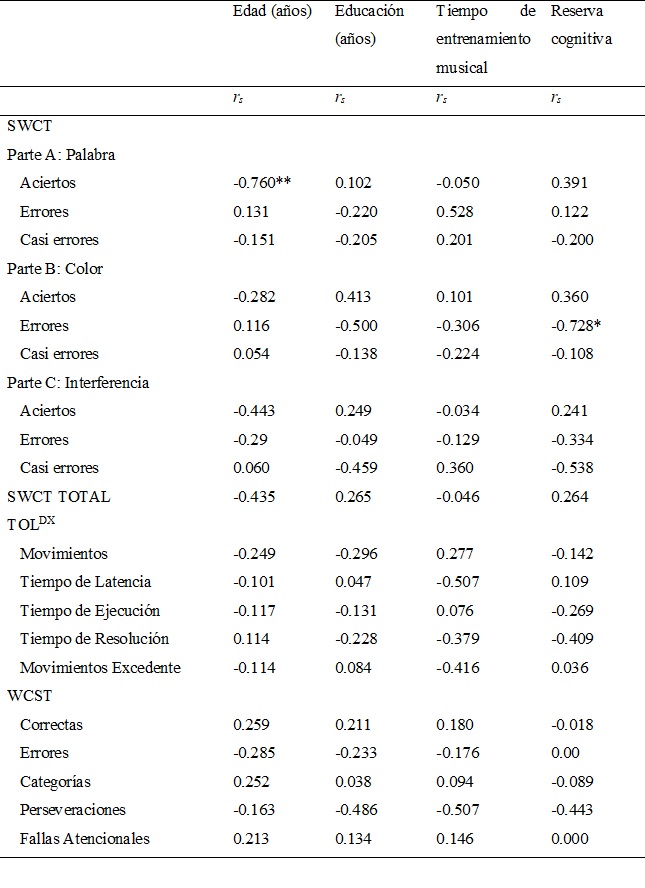 Correlación de puntuaciones directas en
pruebas de funciones ejecutivas con variables de edad, tiempo de escolaridad,
tiempo de entrenamiento musical y reserva cognitiva en una muestra de 11
adultos mayores sanos con historia de práctica musical dirigida.