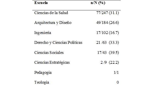 Distribuci&oacute;n de estudiantes con
diagn&oacute;stico de migra&ntilde;a seg&uacute;n las escuelas de la UPB, sede Medell&iacute;n.