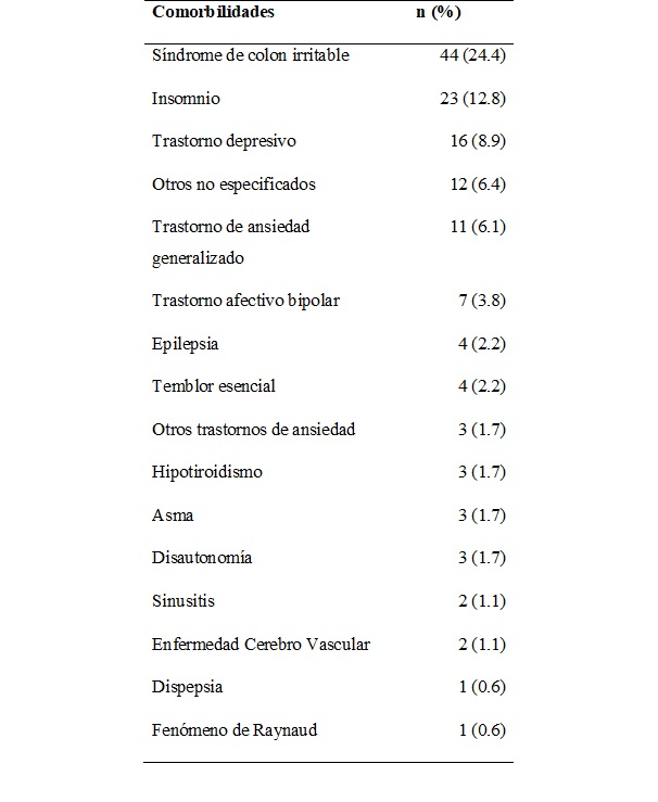 Comorbilidades de los
estudiantes que cumplieron criterios diagn&oacute;sticos.