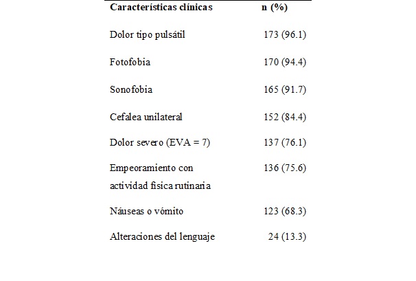 Caracter&iacute;sticas cl&iacute;nicas
de los episodios de migra&ntilde;a. 