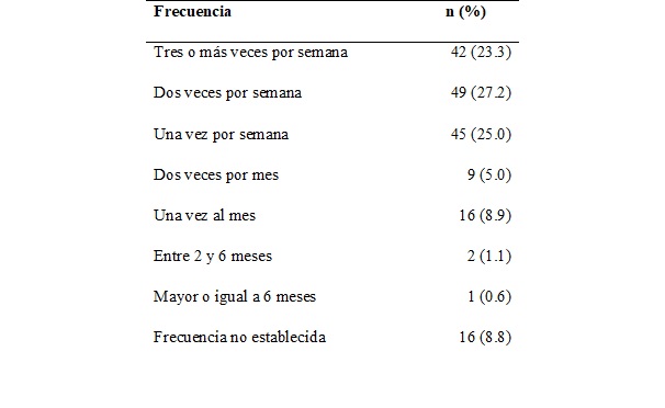 Frecuencia de los episodios
de migra&ntilde;a.