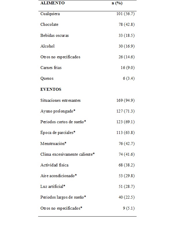 Percepci&oacute;n del consumo de
alimentos y eventos previos a la aparici&oacute;n de episodios de migra&ntilde;a.