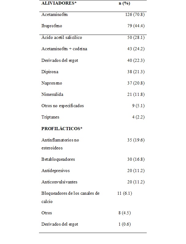 Medicamentos utilizados.