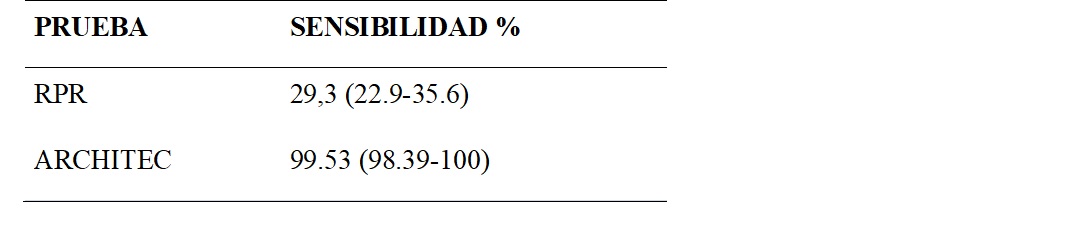 Sensibilidad diagnóstica en serología para sífilis.