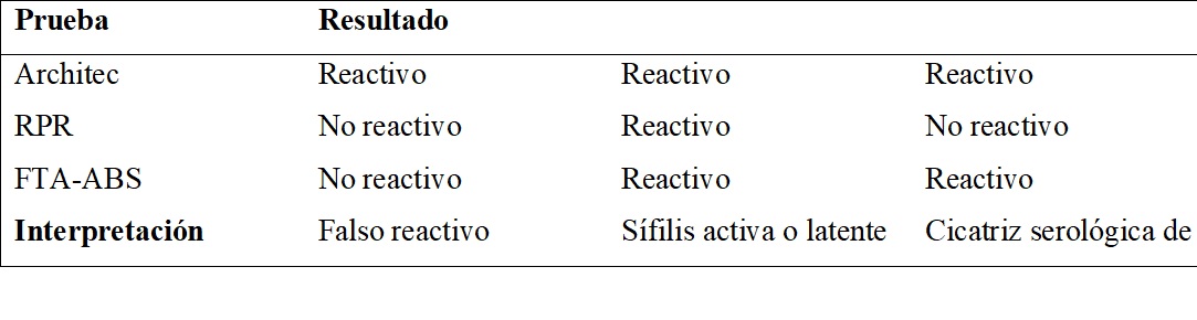 Interpretación de las pruebas para sífilis realizadas
en el HPTU.