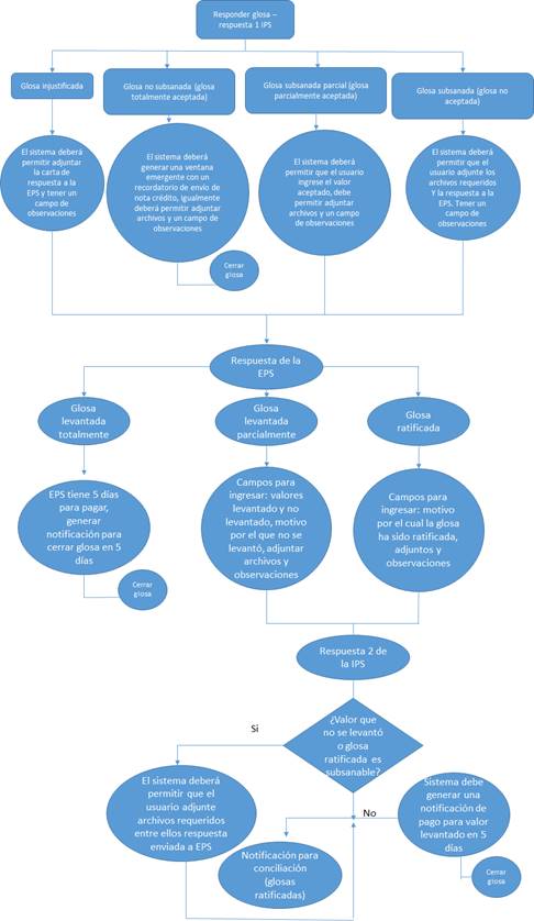 Ciclo de respuesta a glosas entre
IPS y EPS