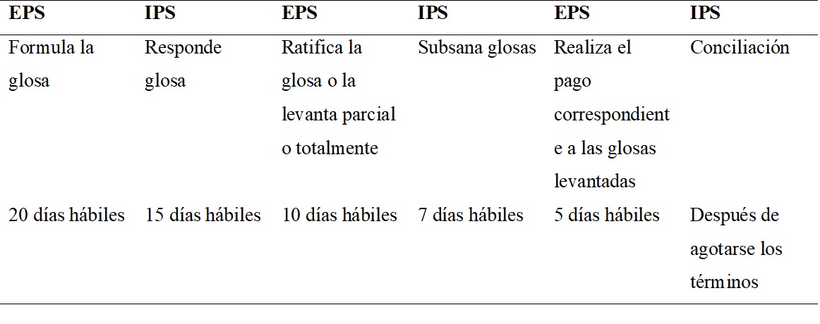 Tiempos normativos y responsables de respuesta a glosas.