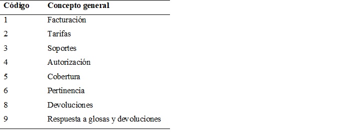 Codificaci&oacute;n y descripci&oacute;n de los conceptos generales de glosas.