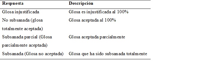 Respuestas a glosas en salud.
