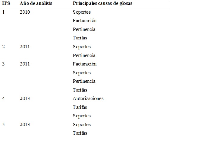 Principales causas de glosas en las IPS analizadas.
