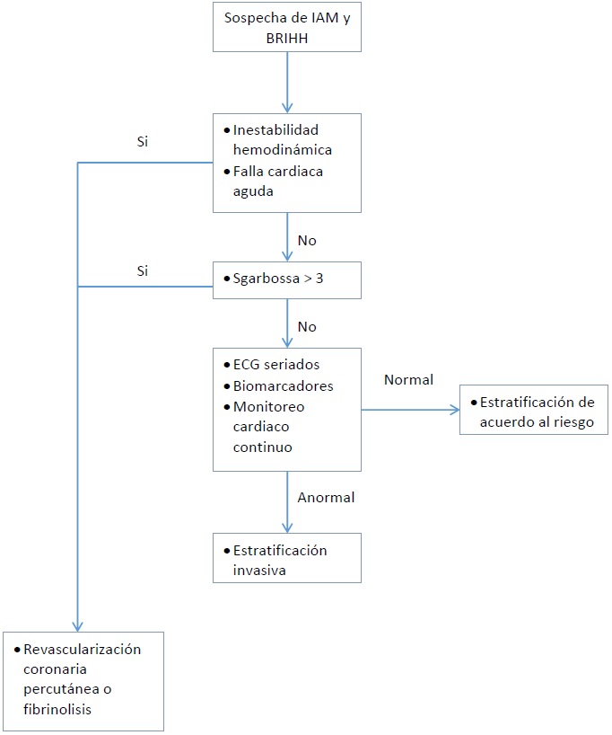 Algoritmo de abordaje