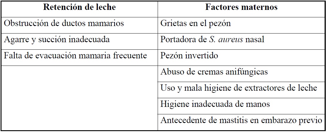 Factores de riesgo para desarrollo de mastitis.