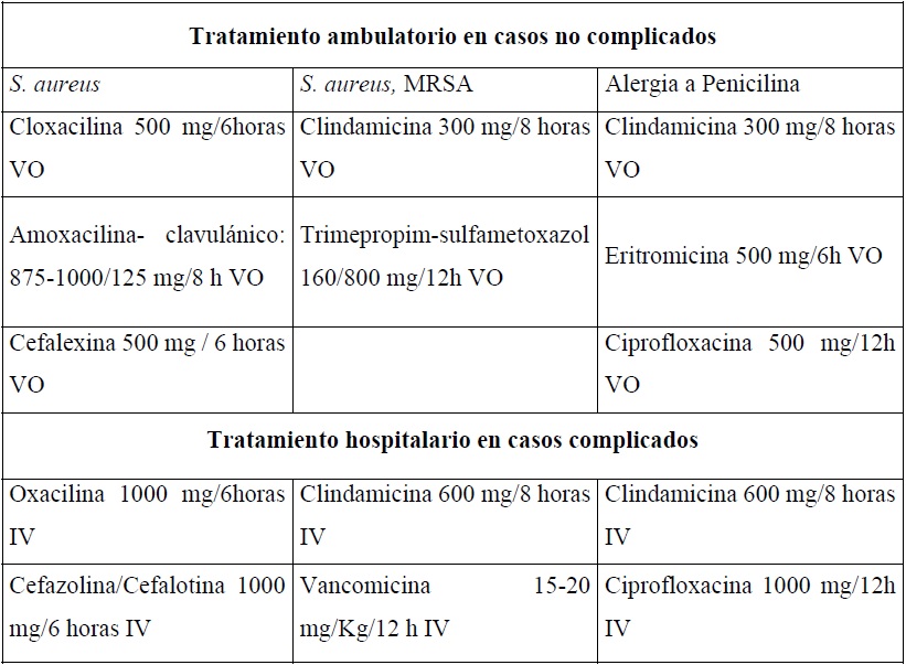 Tratamiento de mastitis aguda.