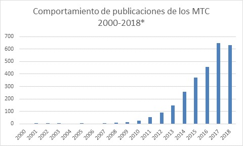 Comportamiento anual de las publicaciones de metanálisis de comparación de múltiples tratamientos, entre el año 2000 y el año 2018.