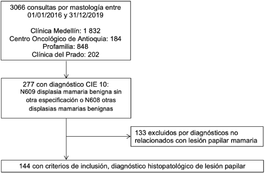 Flujograma de pacientes.