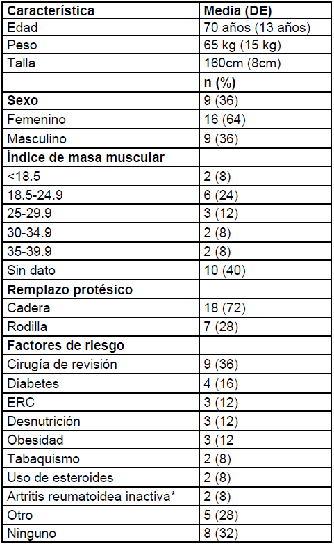 Caracter�sticas sociodemogr�ficas de los pacientes incluidos en el estudio