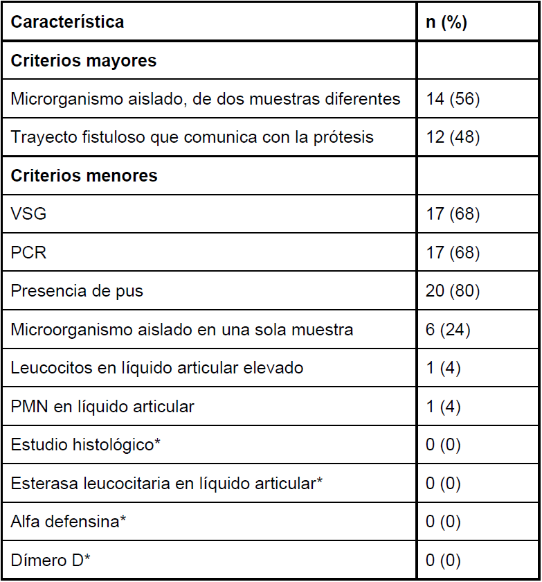 Distribuci�n porcentual de la presencia de criterios mayores y menores del Consenso Internacional de Infecciones Ortop�dicas