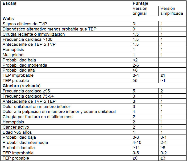 Escalas para evaluar la probabilidad cl�nica de tromboembolismo pulmonar