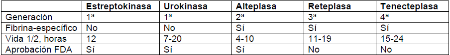 Comparaci�n de los agentes trombol�ticos que incluye si su uso est� aprobado en tromboembolismo pulmonar