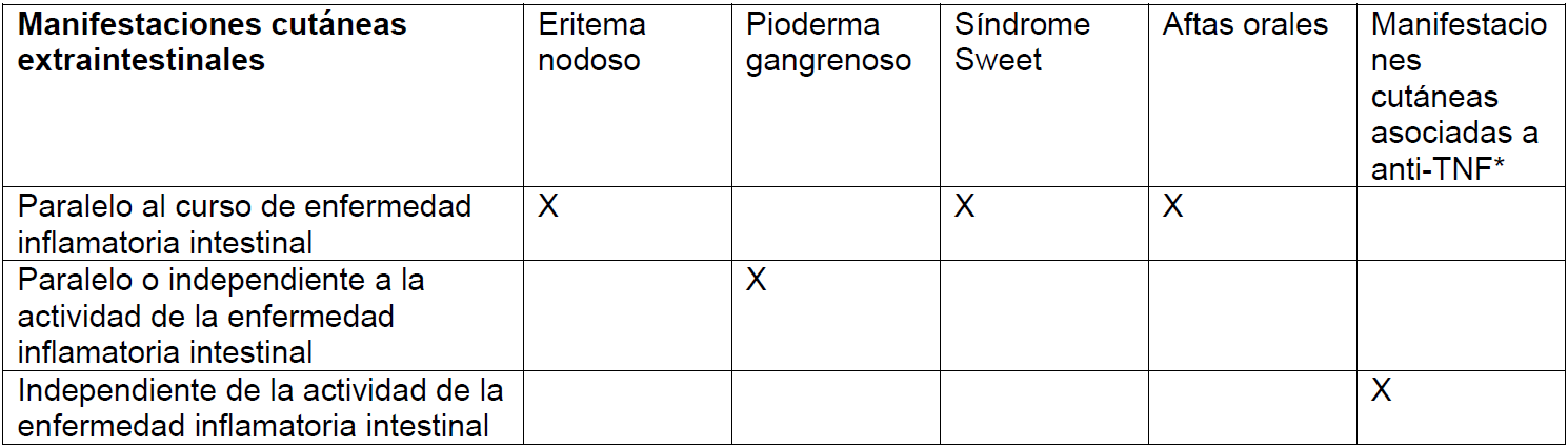 Relaci�n entre la actividad de las manifestaciones cut�neas extraintestinales y la actividad de la enfermedad inflamatoria intestinal