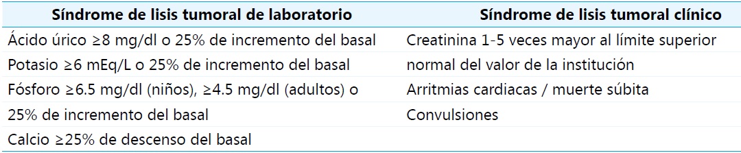 Criterios de Cairo y Bishop Definici�n y clasificaci�n de s�ndrome de lisis tumoral