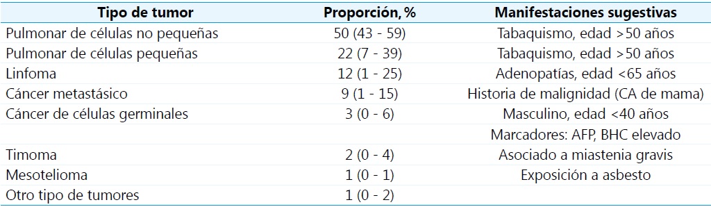SVCS y tipo histol�gico tumoral