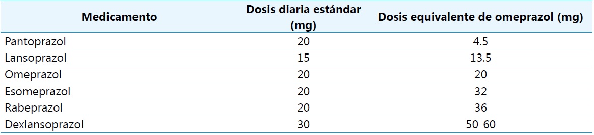 Potencia relativa de los IBP en dosis equivalente de omeprazol