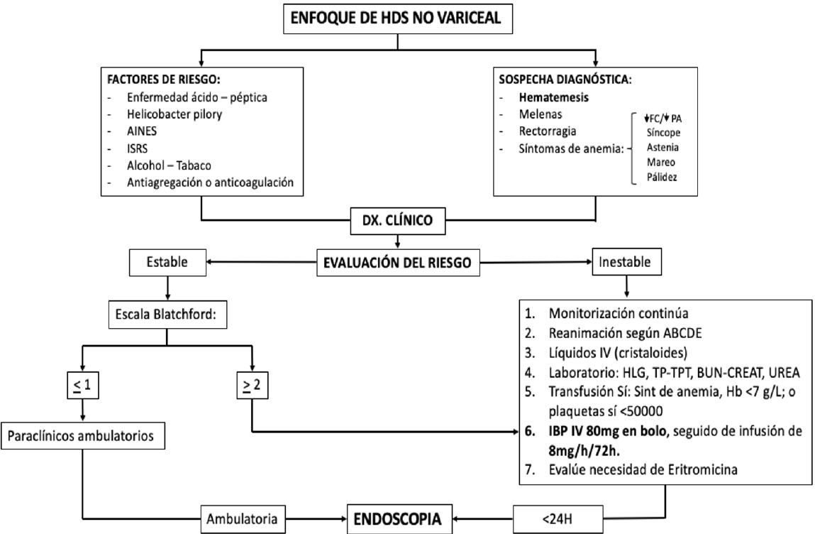 Algoritmo de abordaje de la HTDS que no es secundaria a v�rices